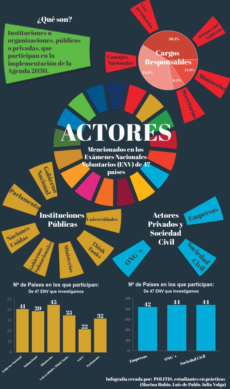 Actores en los Informes Voluntarios en Europa y Latinoamérica. Infografía del grupo de alumnxs en prácticas en el proyecto.